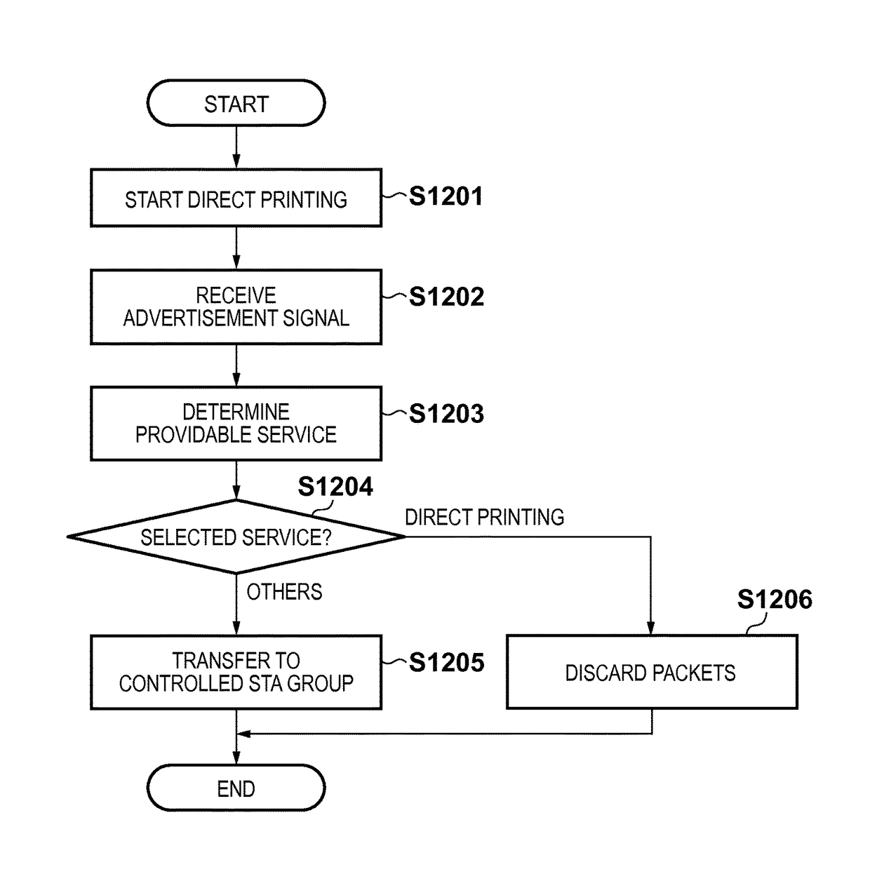 Communication apparatus that, in a direct printing mode, is controlled not to transfer a search signal to another printer regardless of the state of the other printer, control method therefor, and storage medium