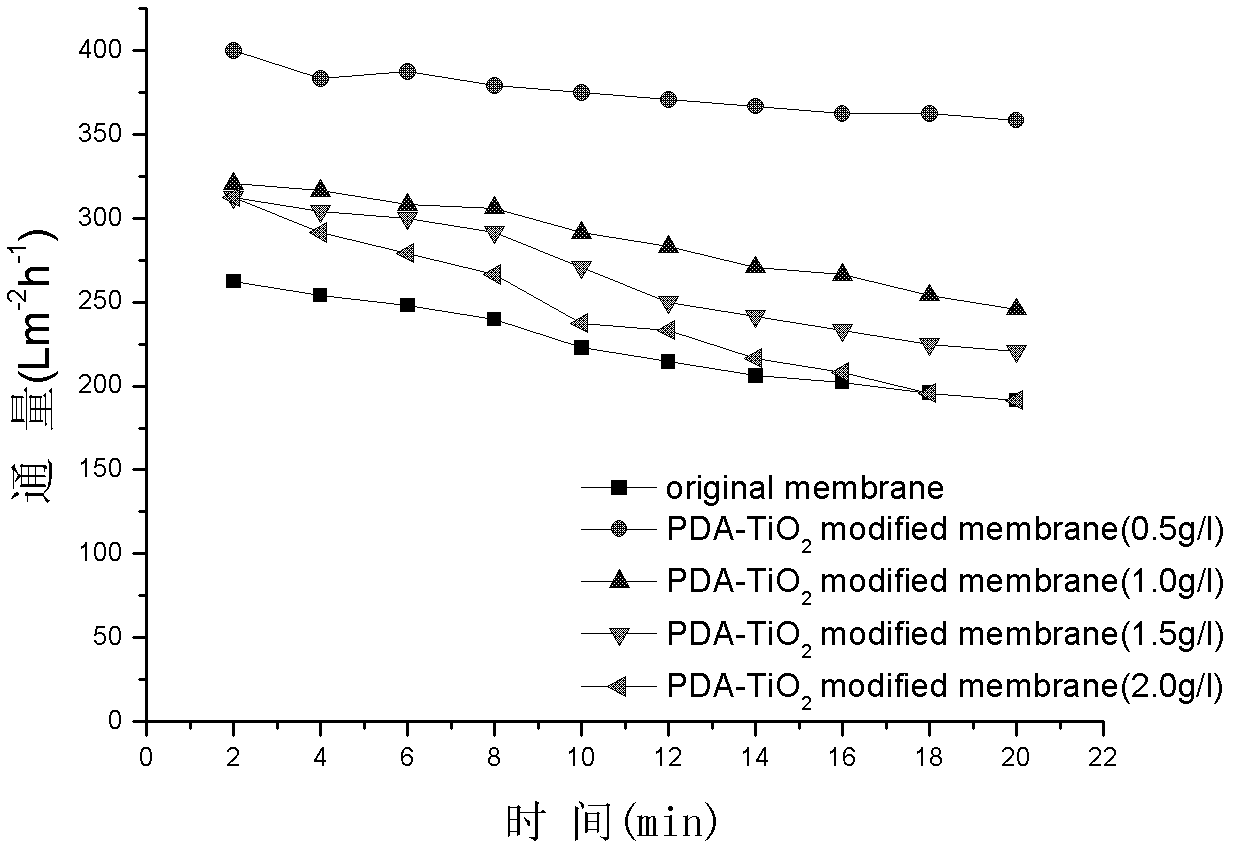 Method for preparing high-flux composite membrane from dopamine-modified nanometer material