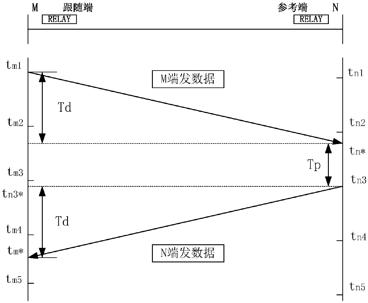 A flexible DC power distribution network line differential protection system and differential protection implementation method