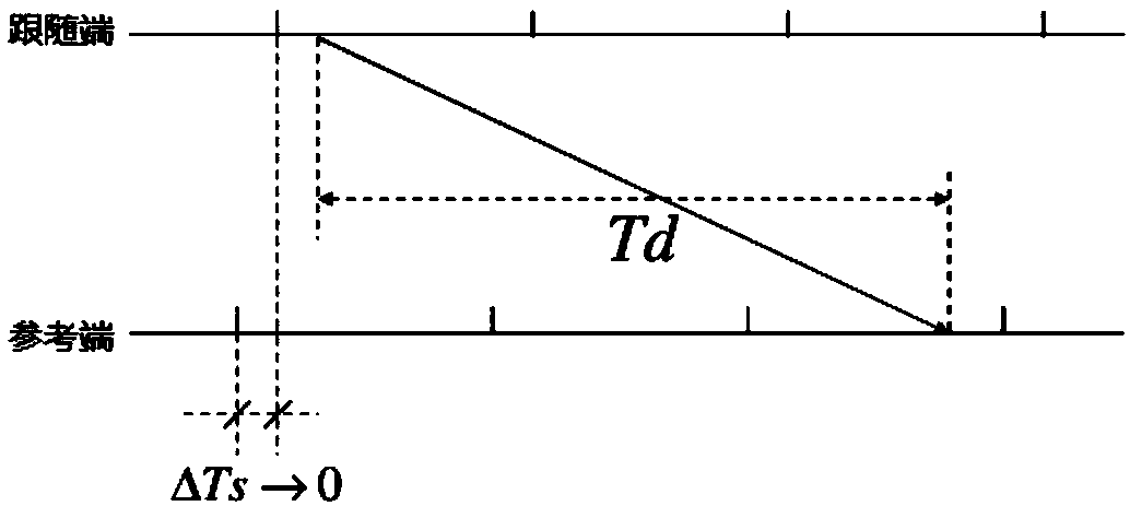 A flexible DC power distribution network line differential protection system and differential protection implementation method