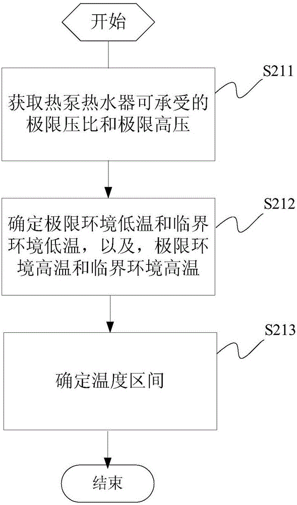 A control method, device, controller and system based on heat pump water heater