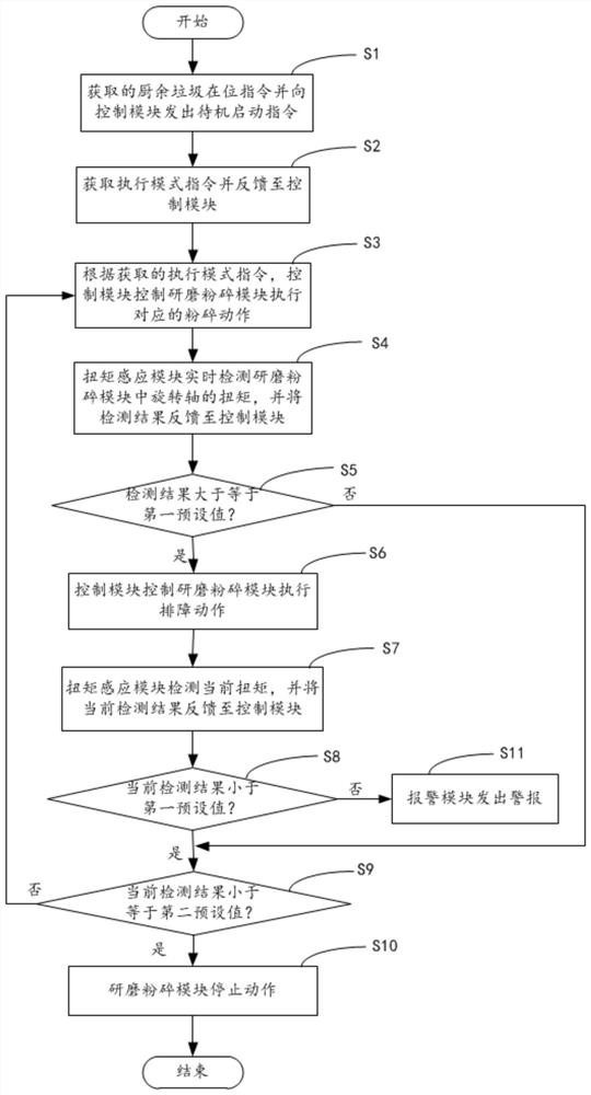 Kitchen waste processor with detection and fault removal functions and control method