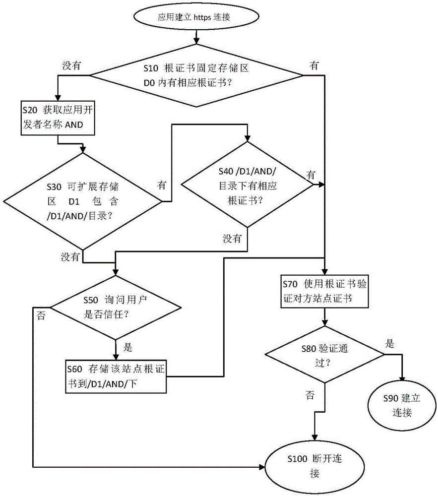 Root certificate storage device and safety access method