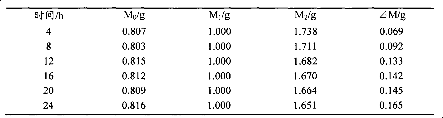 Inhibitor with sustained release property and preparation method thereof