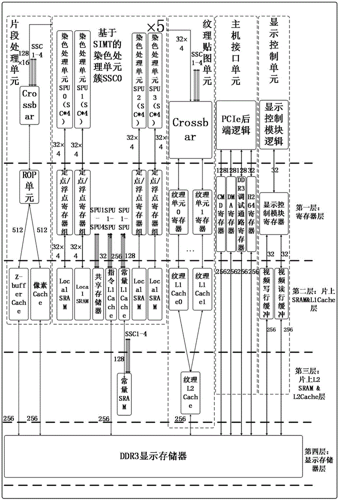 GPU3D engine on-chip memory hierarchy structure facing unified dyeing architecture