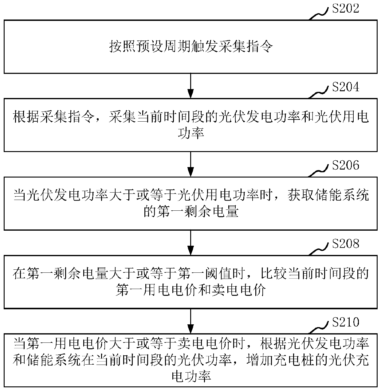 Photovoltaic power scheduling method and device, computer device and storage medium