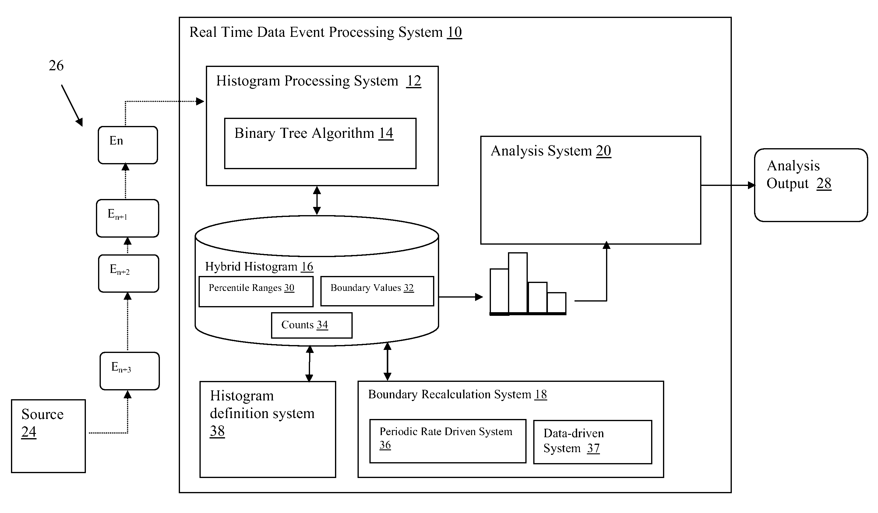 Real time analytics using hybrid histograms