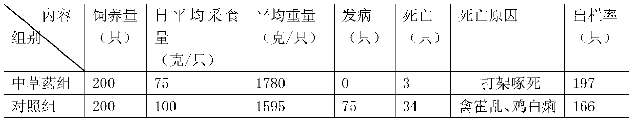 Traditional Chinese medicine formulation for promoting growth and development of chicken, increasing laying rate and improving chicken meat quality and flavor