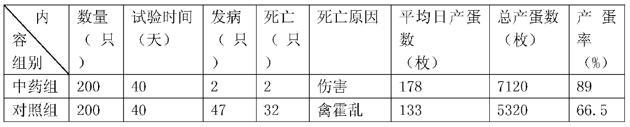 Traditional Chinese medicine formulation for promoting growth and development of chicken, increasing laying rate and improving chicken meat quality and flavor