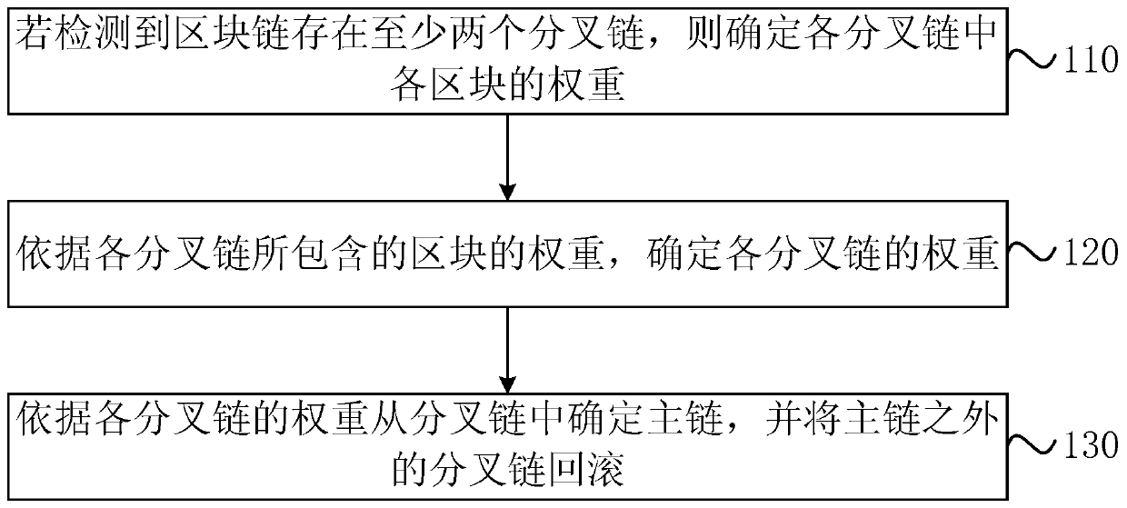 Determination method, device, server and storage medium of block chain main chain