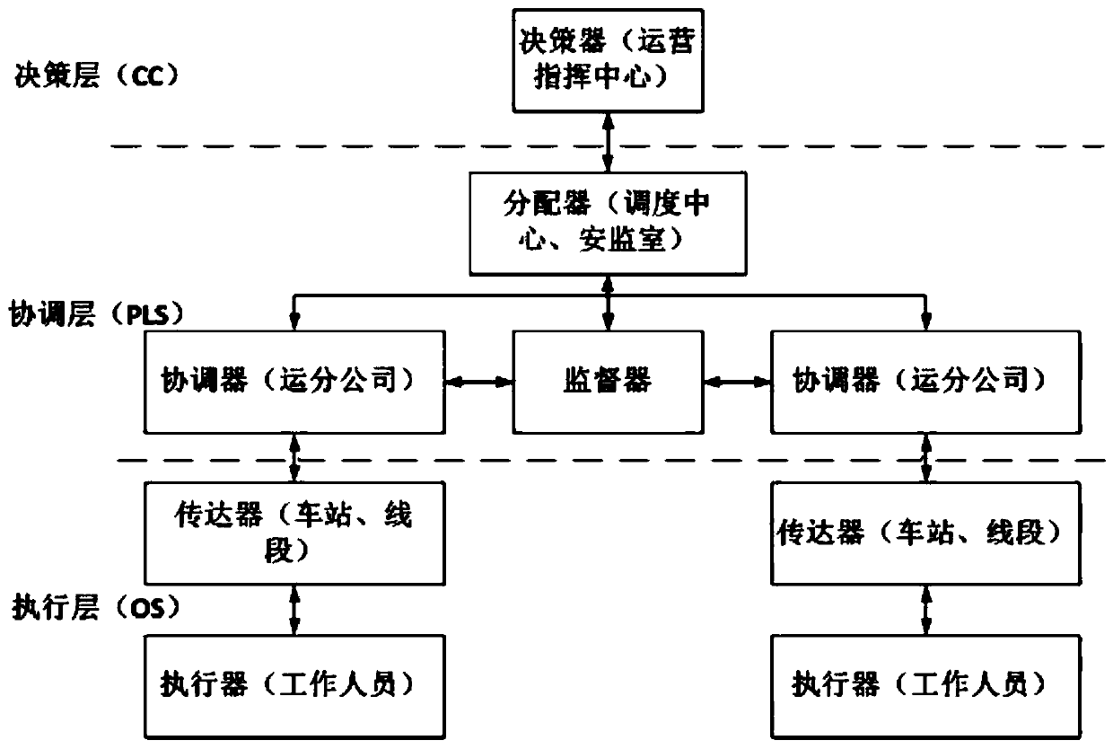 Urban rail transit system risk management and control method based on hierarchical circulation control