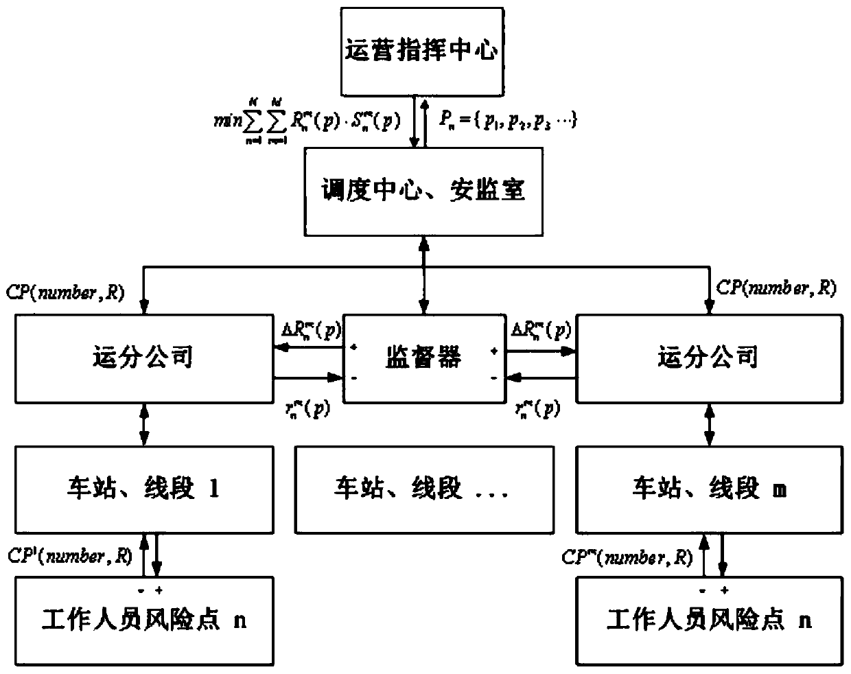 Urban rail transit system risk management and control method based on hierarchical circulation control