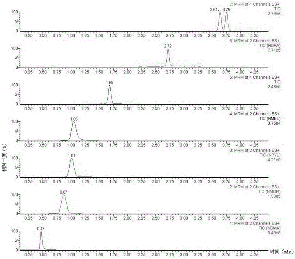 Simultaneous detection method for 9 kinds of n-nitrosamines in food contact rubber products