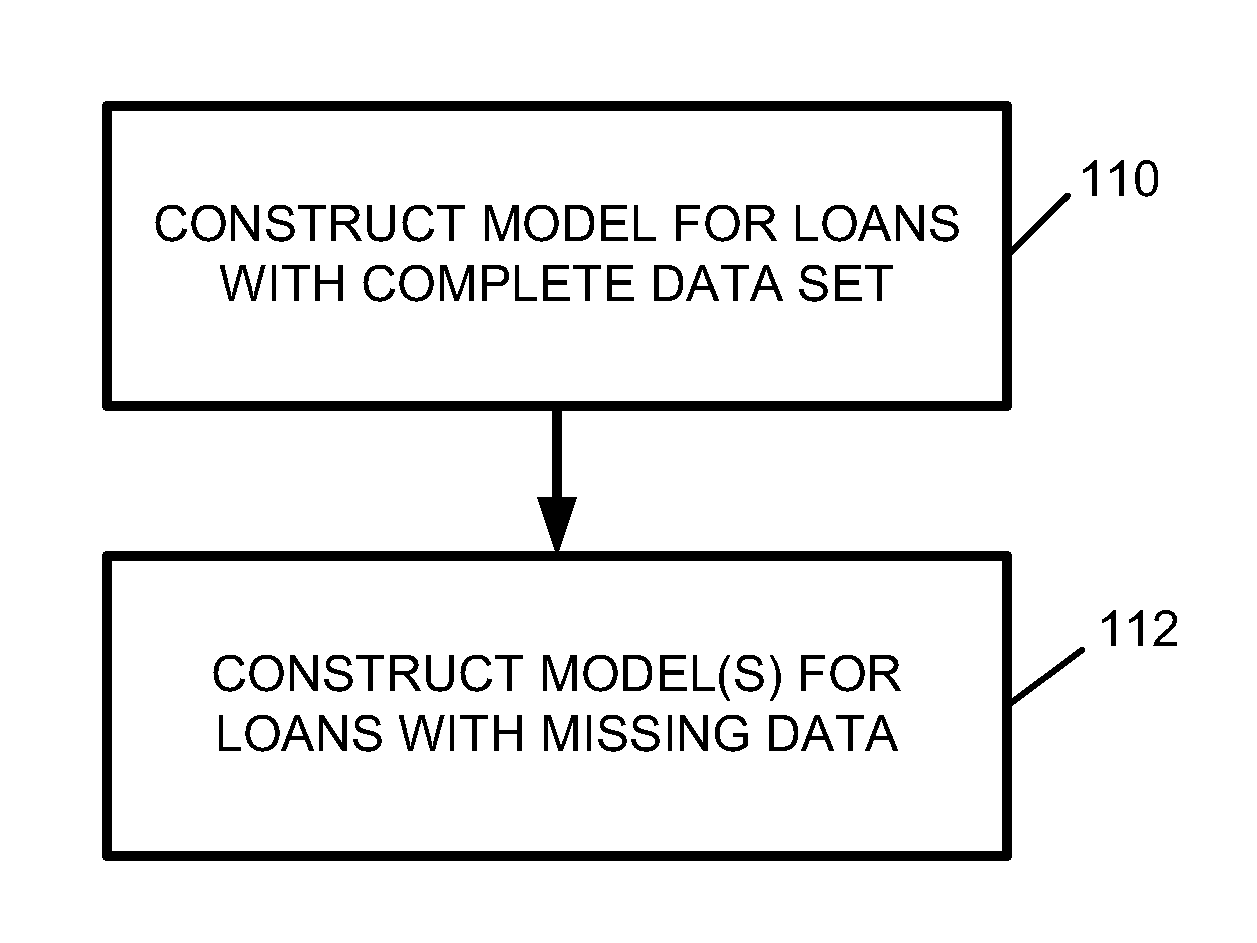 Method and system for assessing loan credit risk and performance