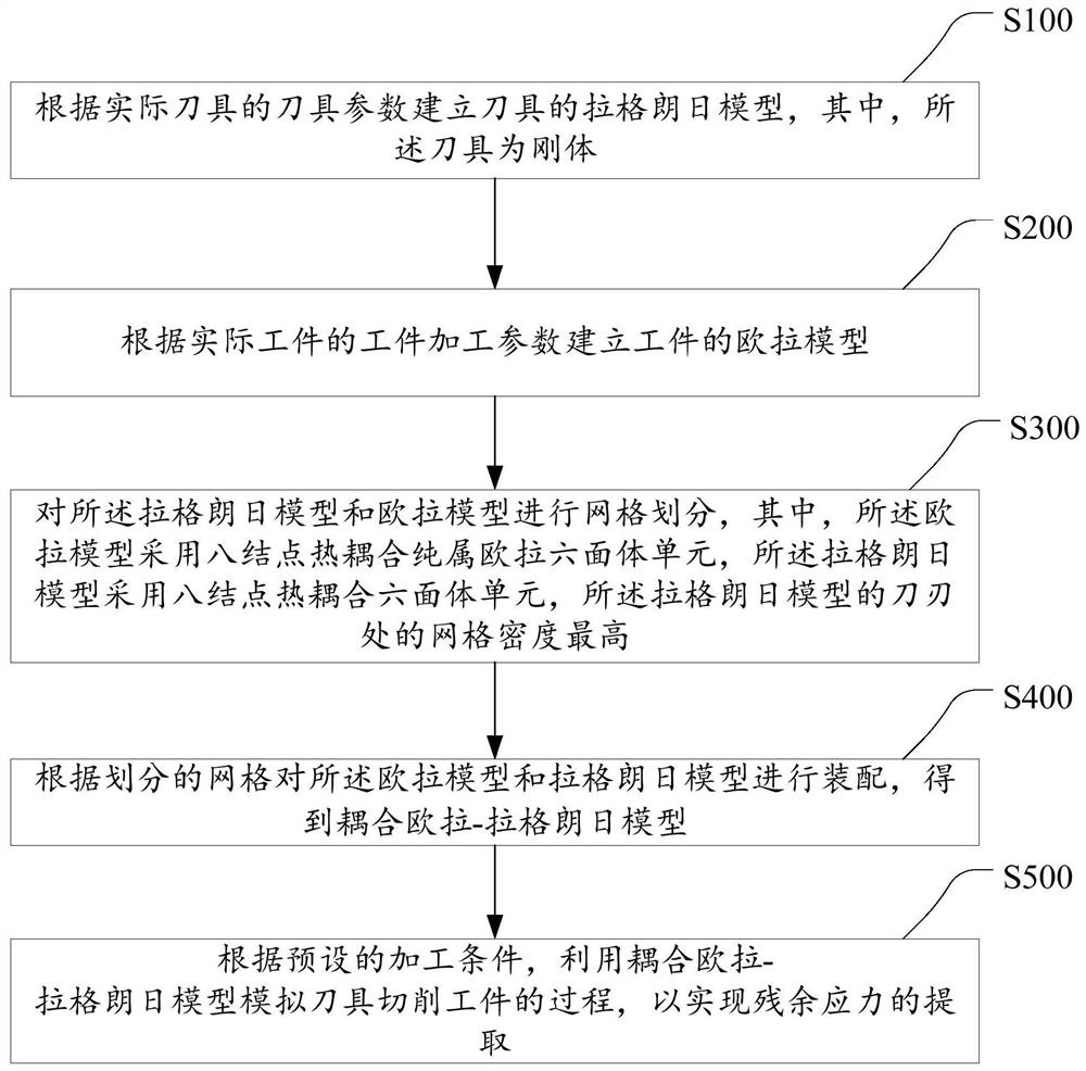 Continuous cutting residual stress obtaining method and device and storage medium