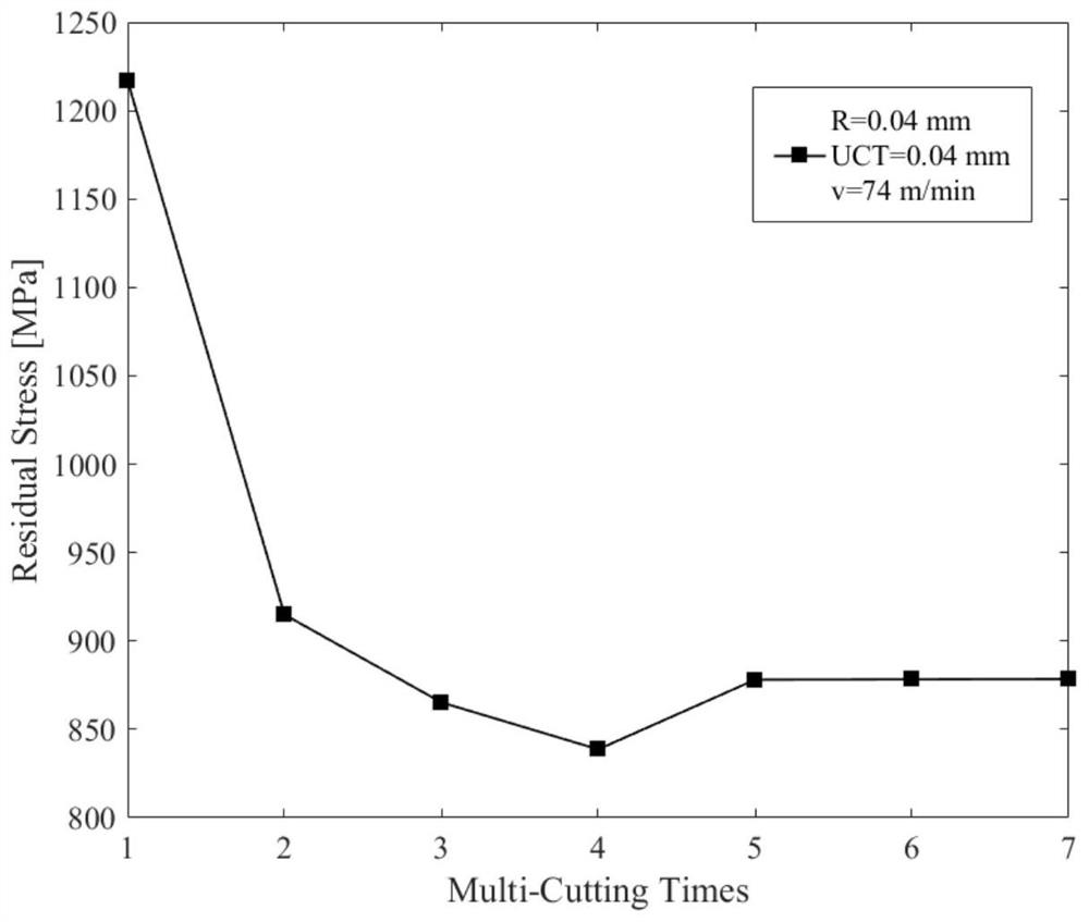 Continuous cutting residual stress obtaining method and device and storage medium