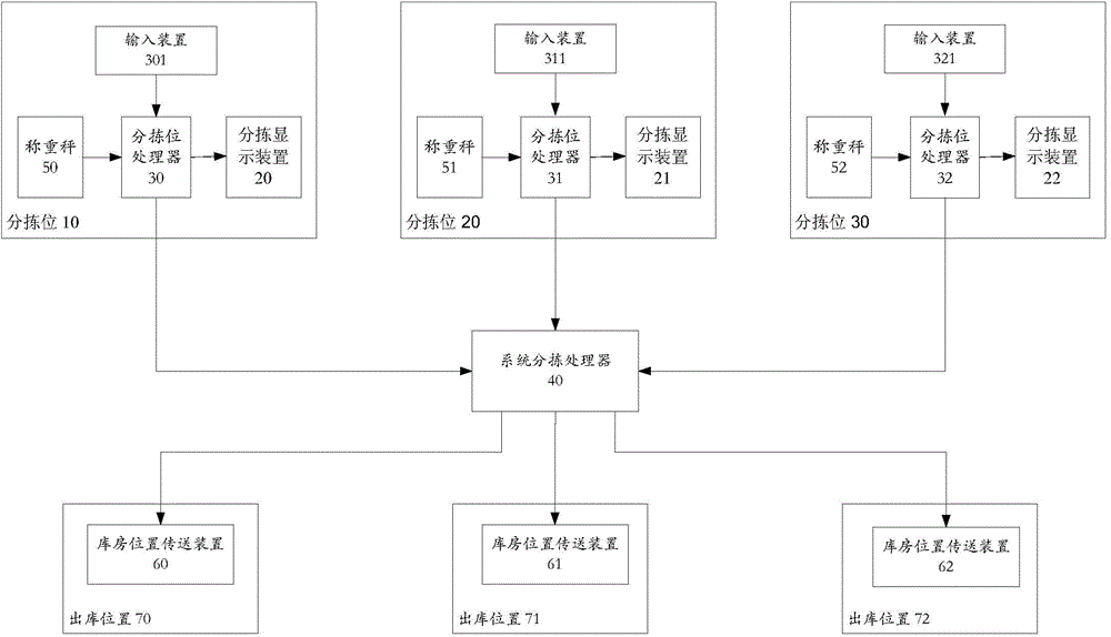 Automatic sorting method and automatic sorting system