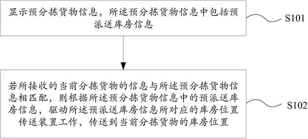 Automatic sorting method and automatic sorting system