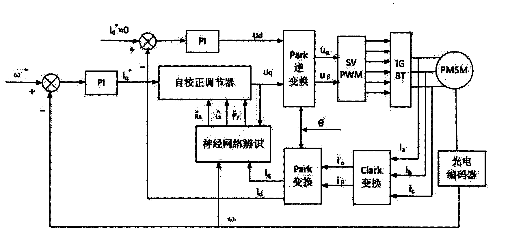 Permanent magnet synchronous motor parameter identification method based on artificial neural network