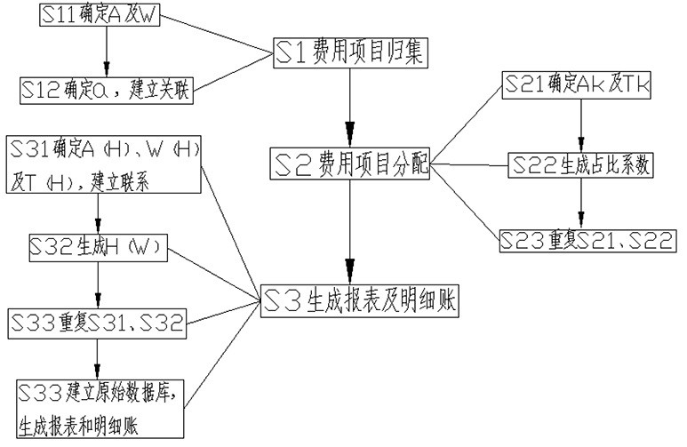 Project cost distribution data processing method