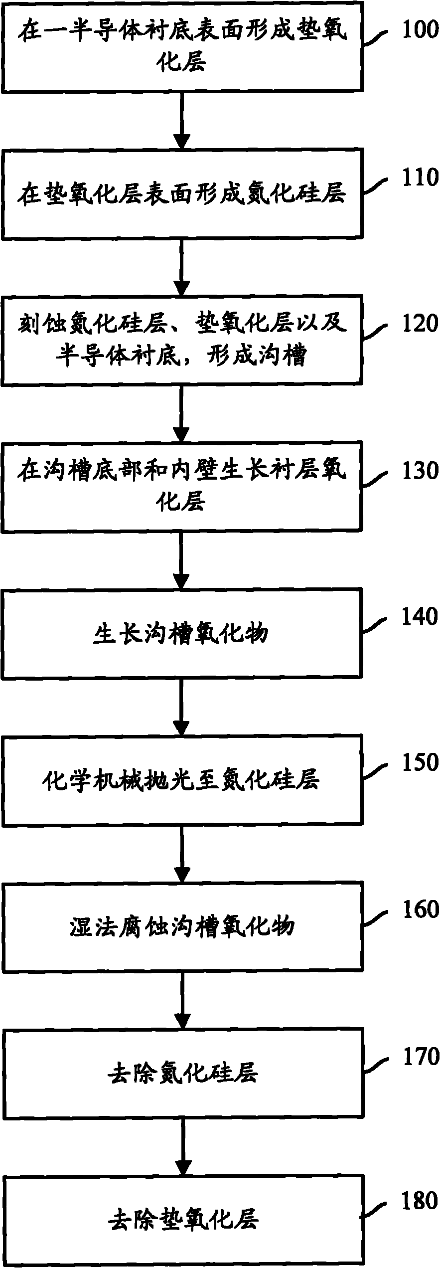 Method for forming shallow trench isolation (STI) structure