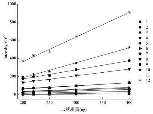 A method for separation and analysis of derivatized heparan sulfate disaccharides containing free amino groups