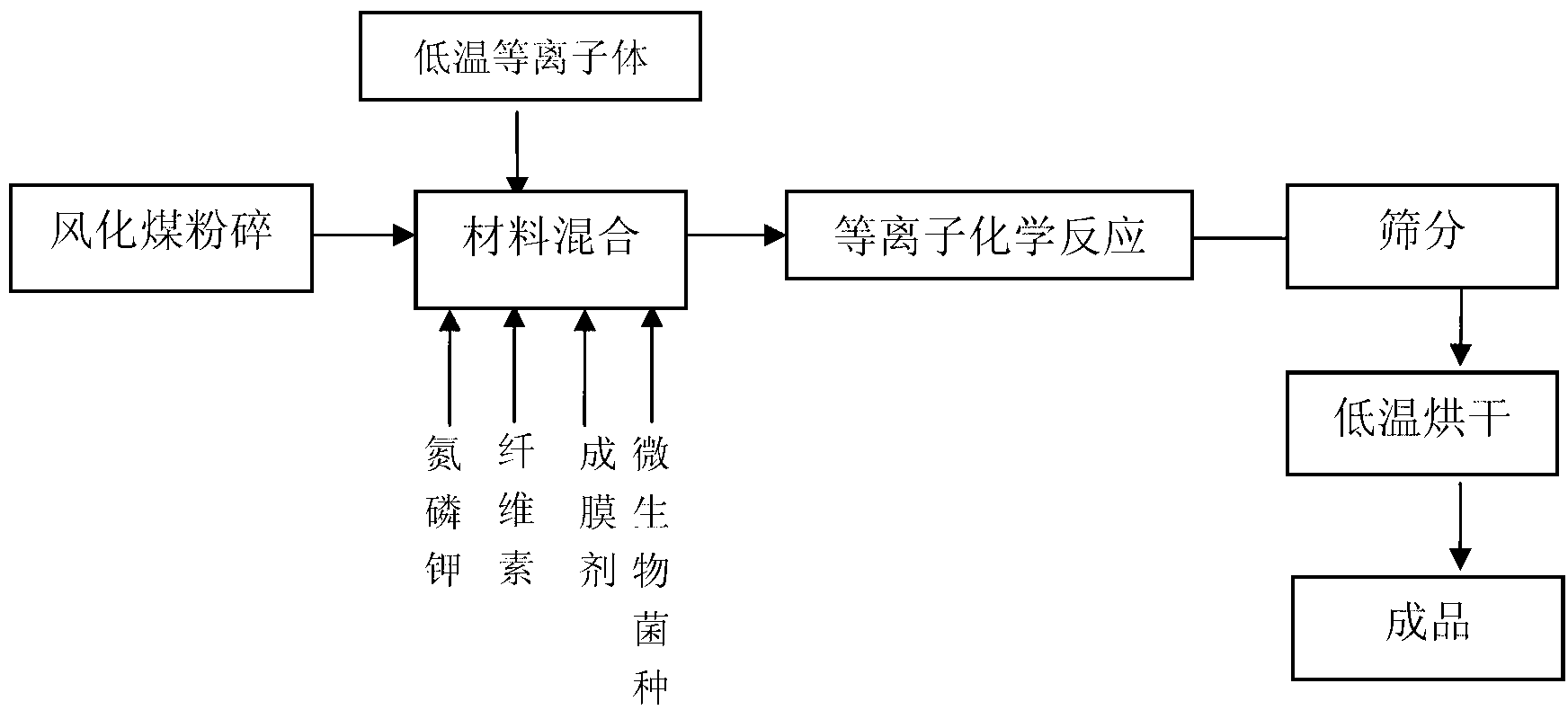 Nutrient restoration agent of organic activity desertification soil and preparation method thereof