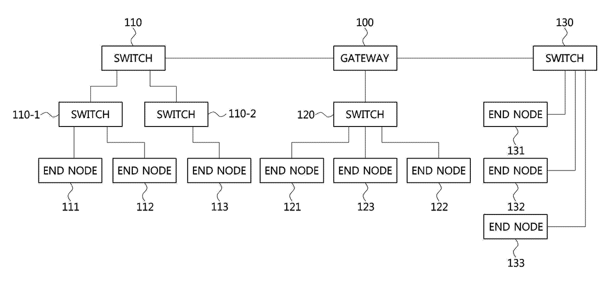 Operation methods of communication node in network