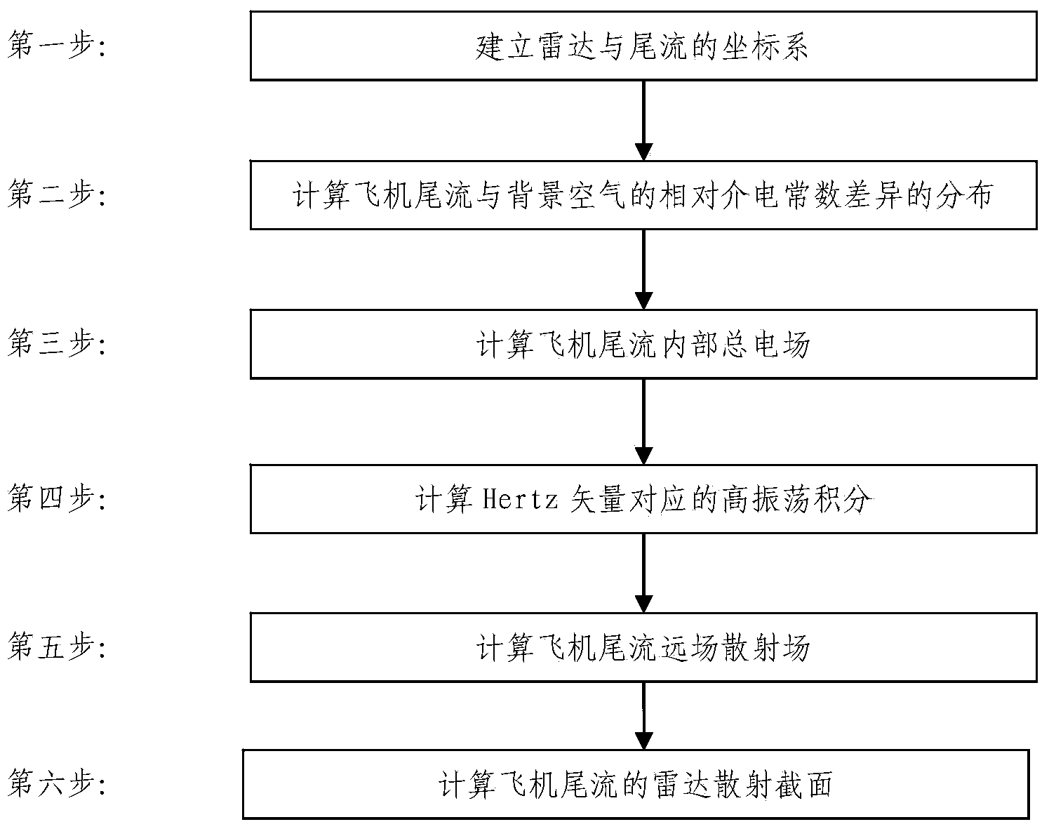 Method for calculating radar scattering properties of stable section of aircraft wake flow in clear sky