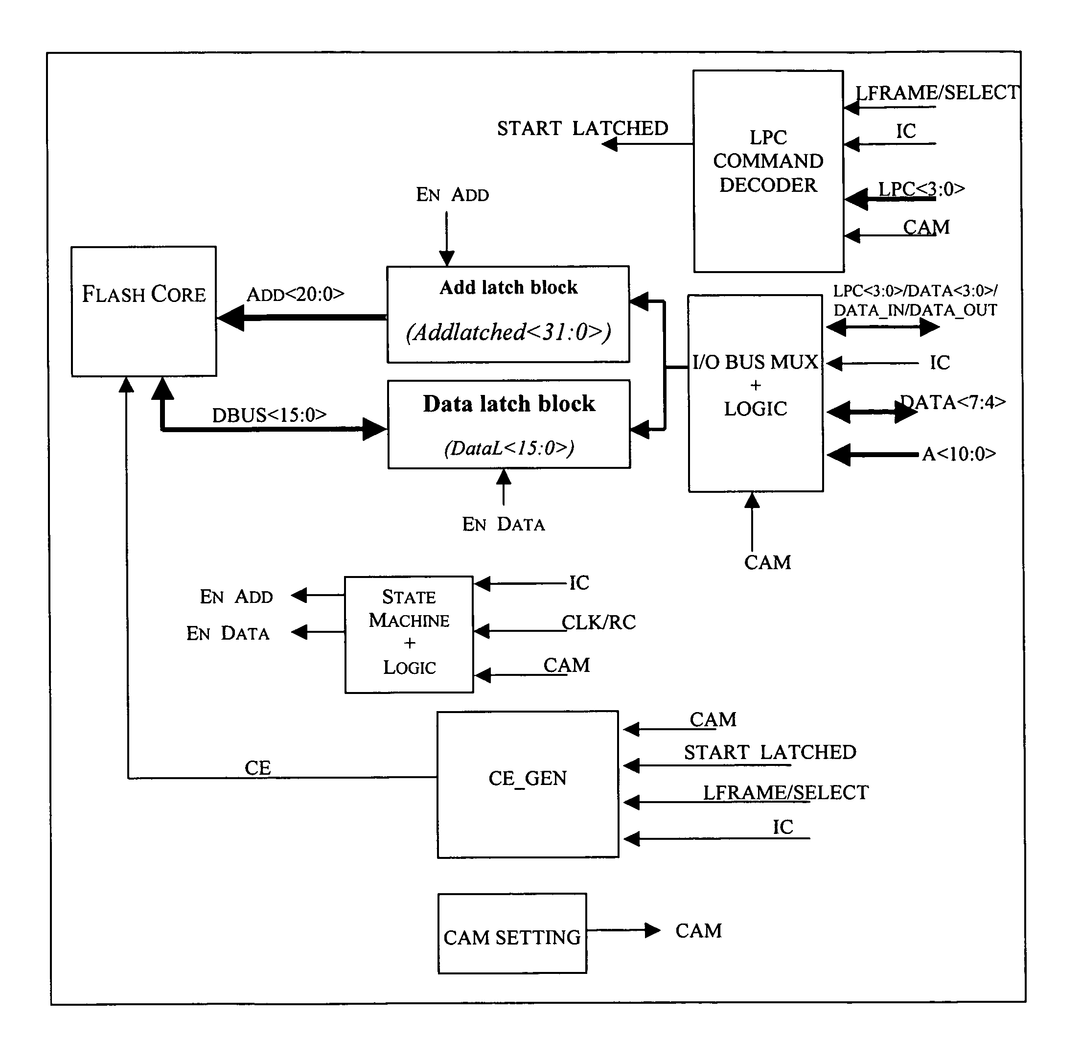 Method of generating an enable signal of a standard memory core and relative memory device