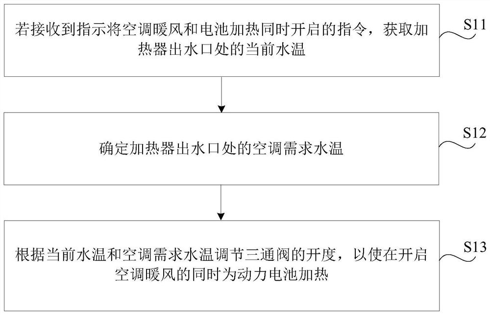 Control method of electric vehicle, medium and equipment