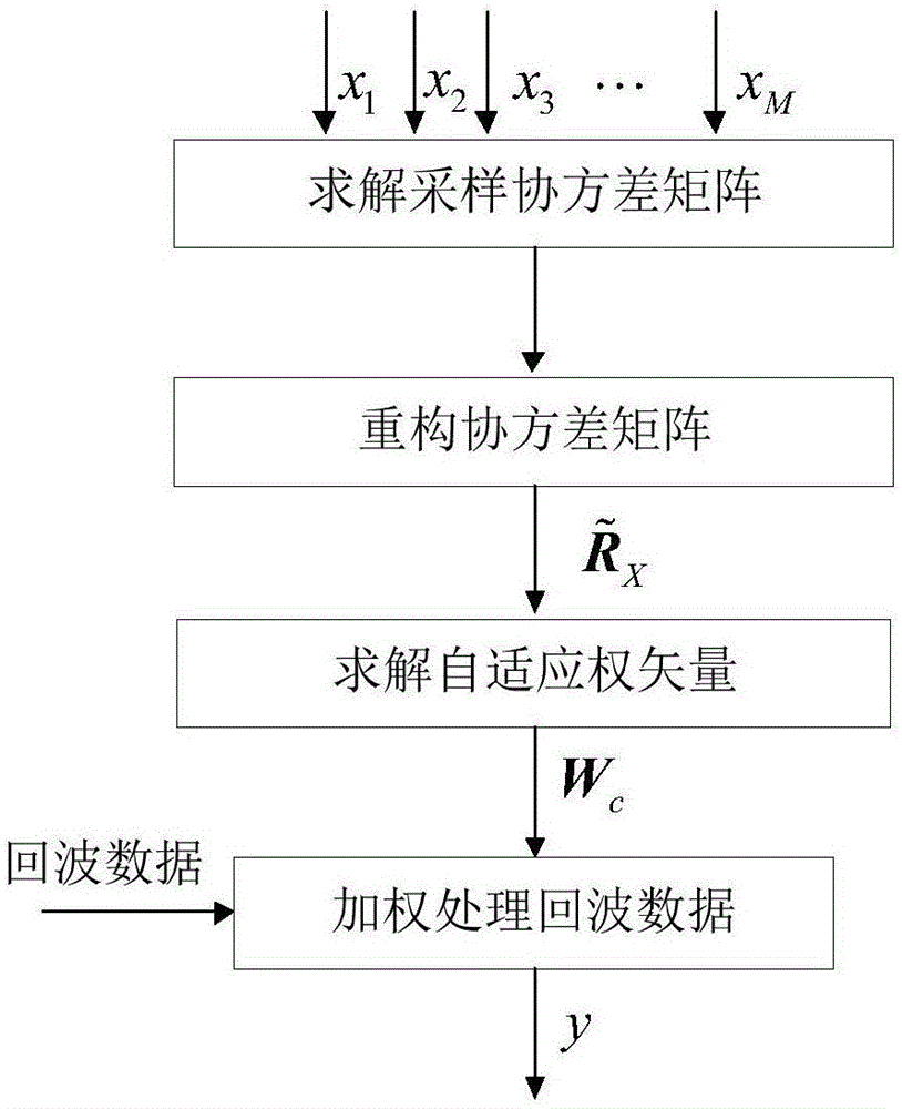 Self-adaptive beam-forming method based on related calculation and clutter covariance matrix reconstruction