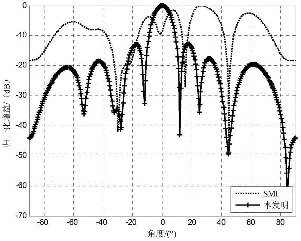 Self-adaptive beam-forming method based on related calculation and clutter covariance matrix reconstruction