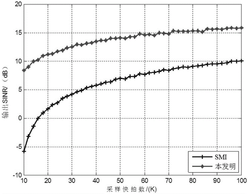 Self-adaptive beam-forming method based on related calculation and clutter covariance matrix reconstruction