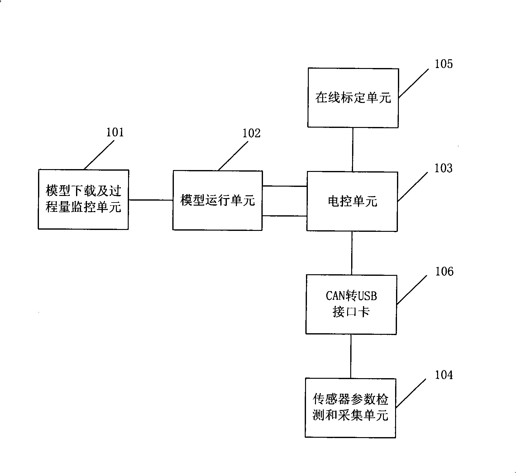 Electric control unit test method and device