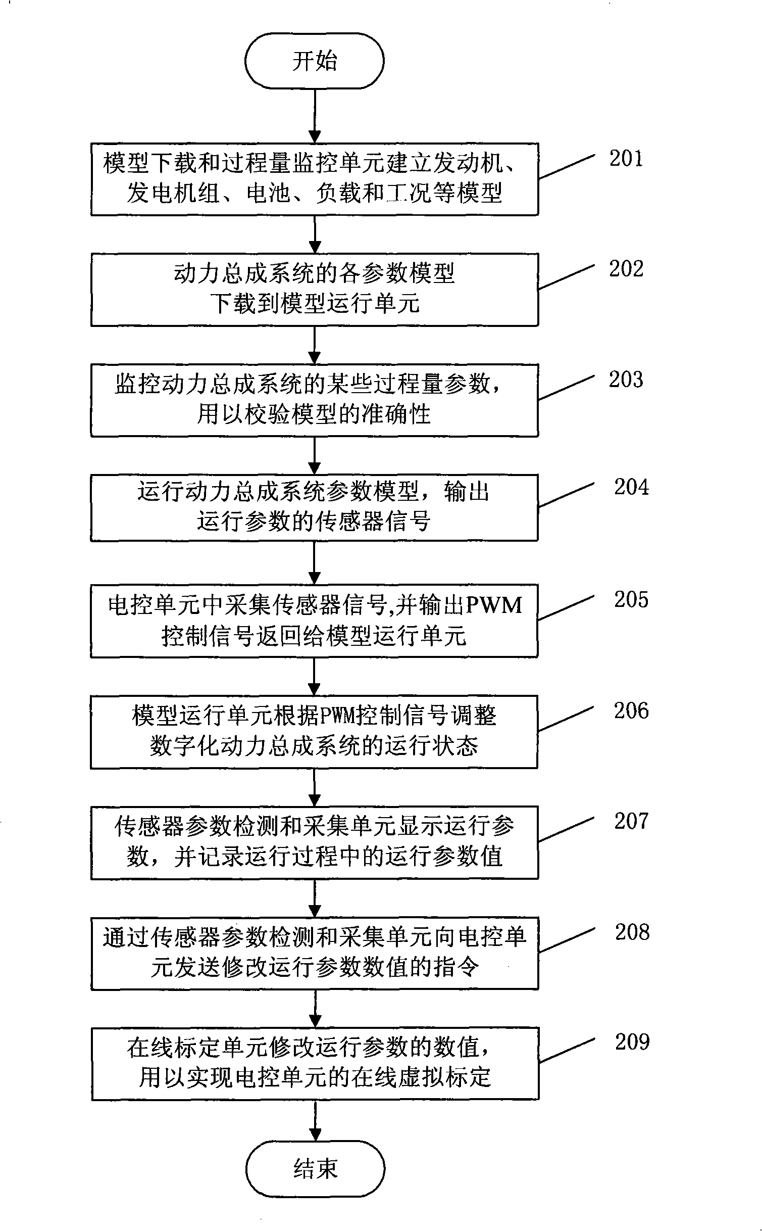 Electric control unit test method and device