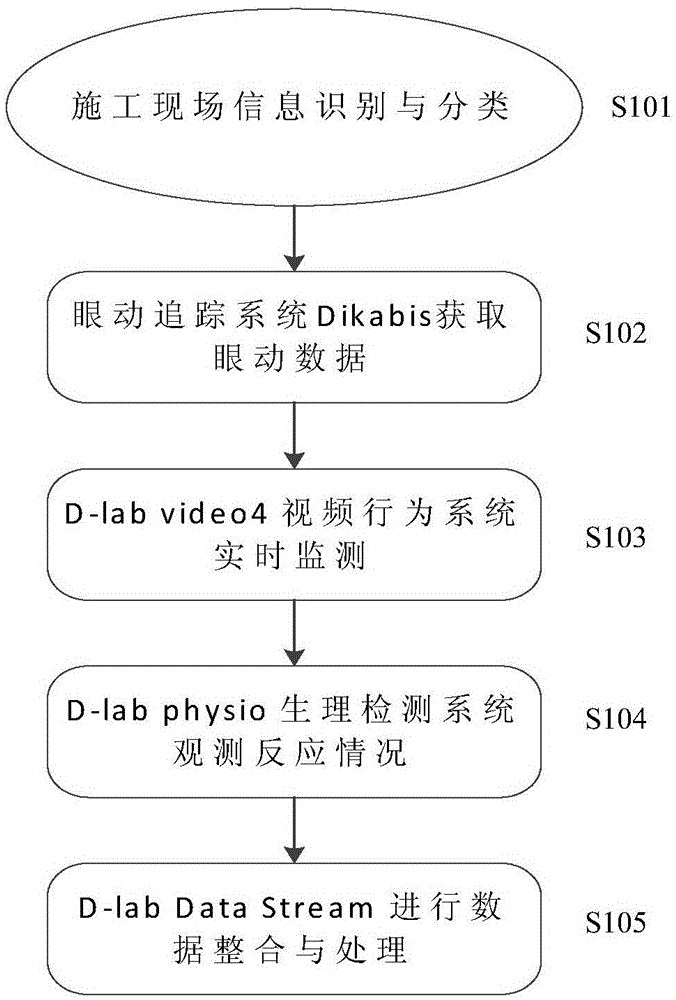 Method for measuring insecurity psychology under interaction effect of construction site multiple information factors by means of behavior data platform