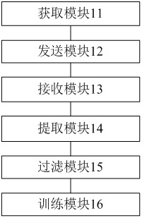 Federated model training, customer profiling method, device, equipment and medium