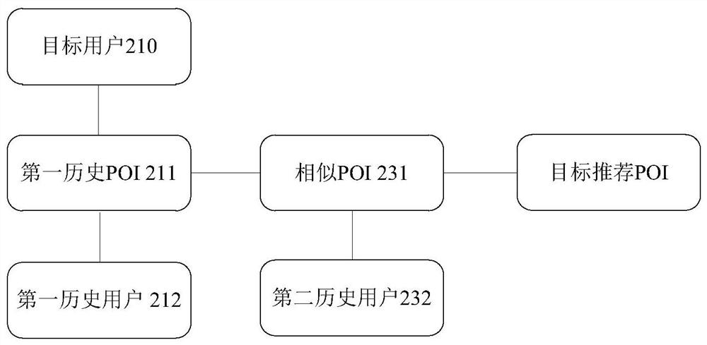 Method, device and equipment for displaying POI in map