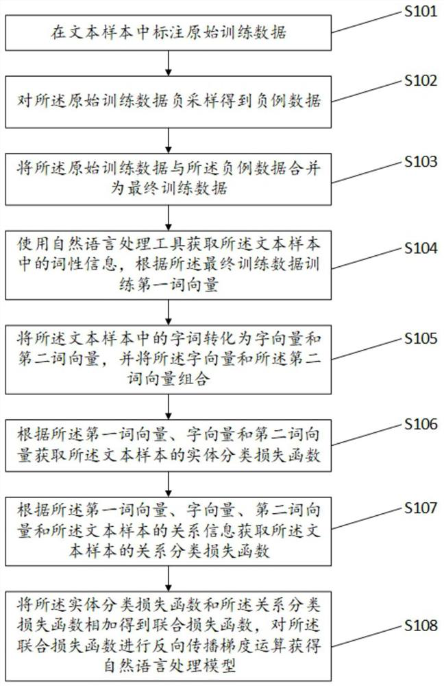 Natural language processing model construction method and system, electronic equipment and storage medium