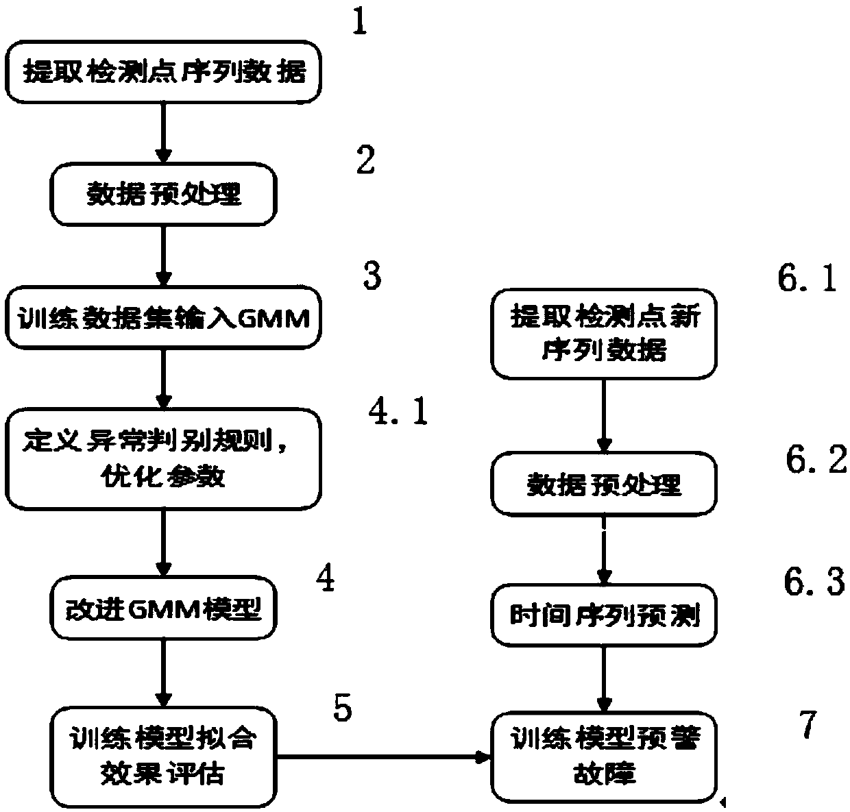 Machine learning method used for electrolytic-cell fault early-warning and application thereof