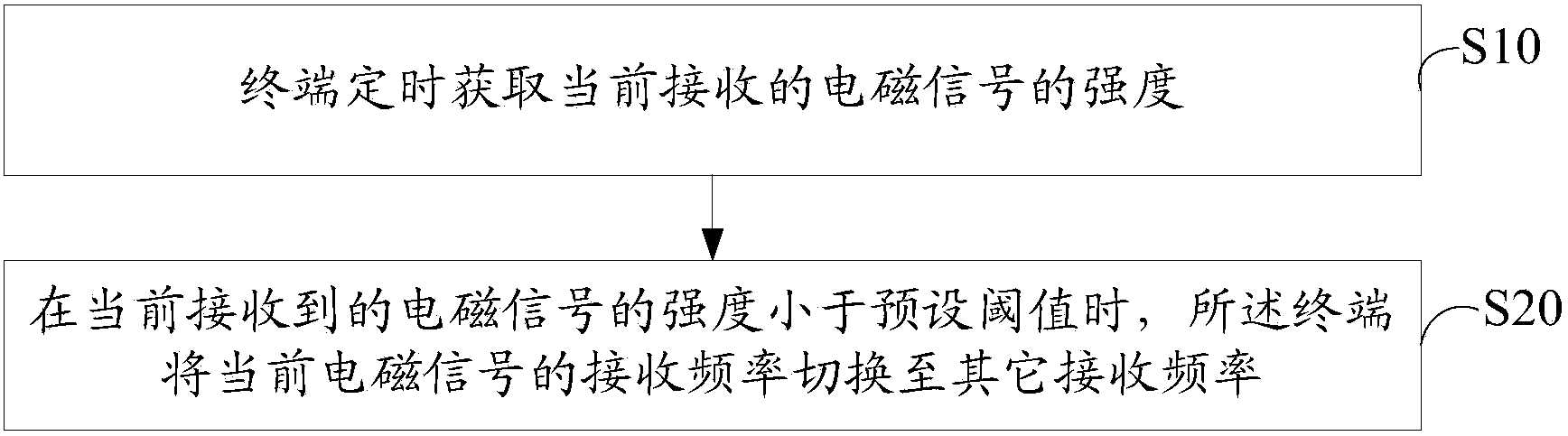 Automatic switching method and system of electromagnetic signal receiving frequencies