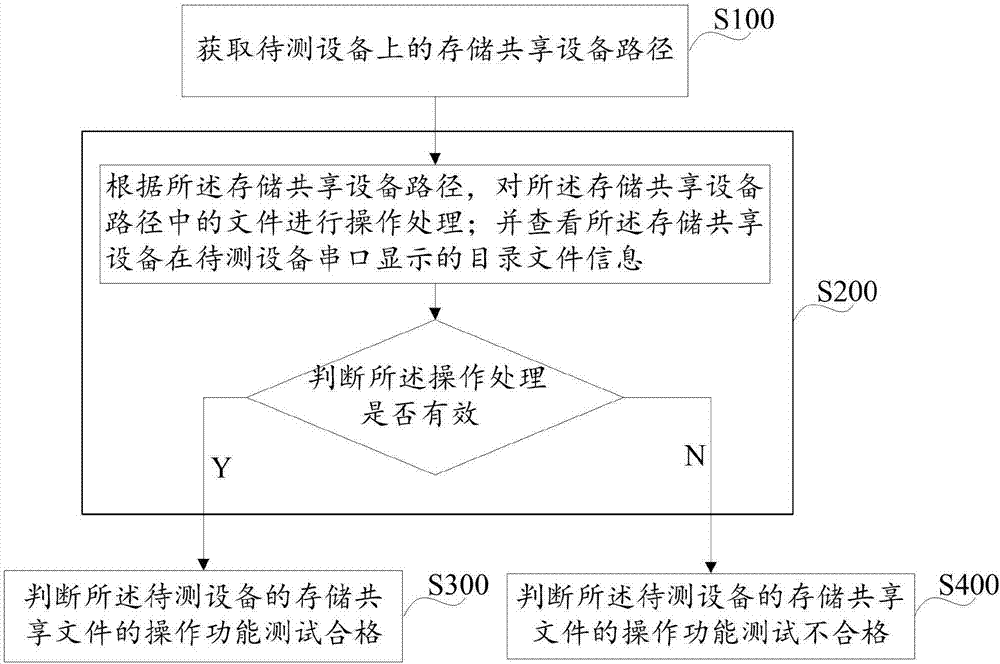 Operation function testing method, device and system for storage sharing file