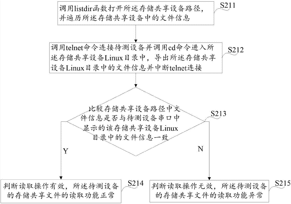 Operation function testing method, device and system for storage sharing file