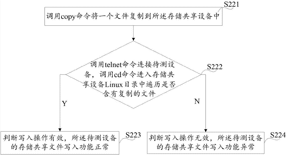 Operation function testing method, device and system for storage sharing file