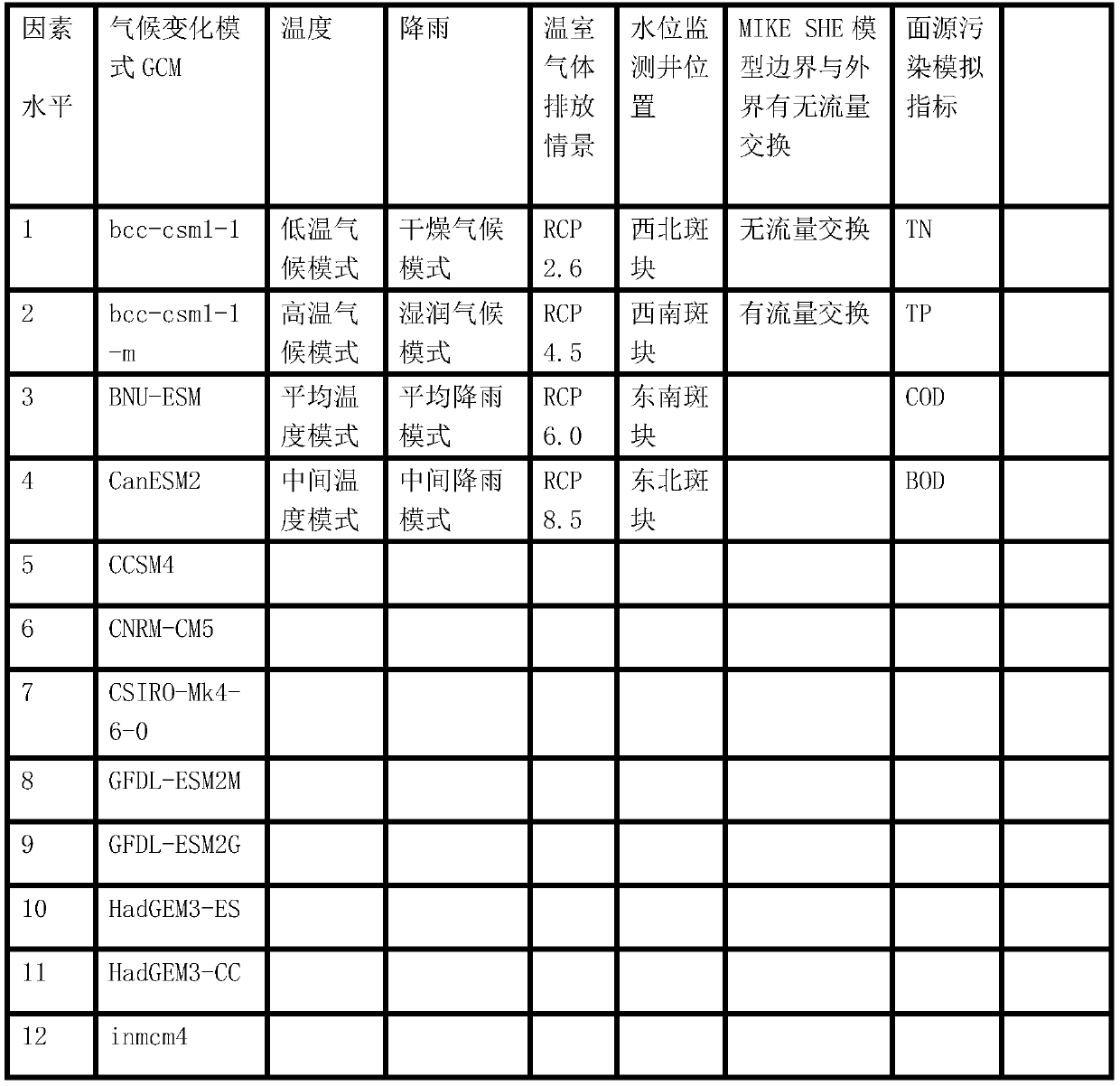 Optimization method for simulating drainage basin non-point source pollution interaction effect