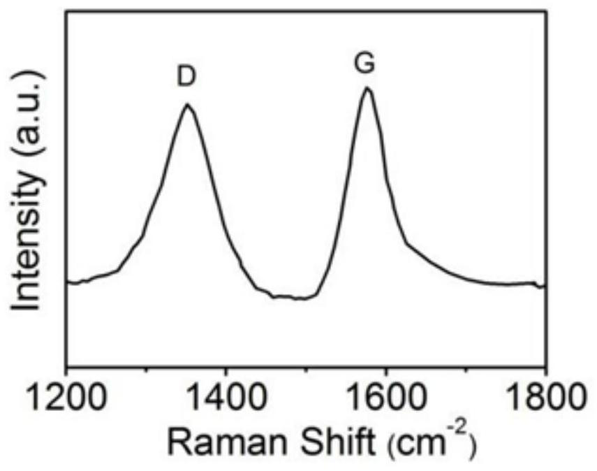 Sulfur vacancy-containing NiS quantum dot/S, N, O co-doped carbon electrode material and preparation method thereof