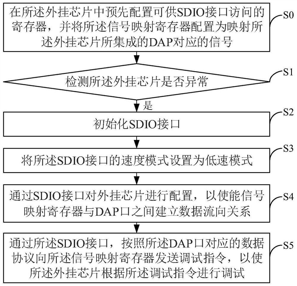 Method and device for debugging plug-in chip through SDIO interface, equipment and medium