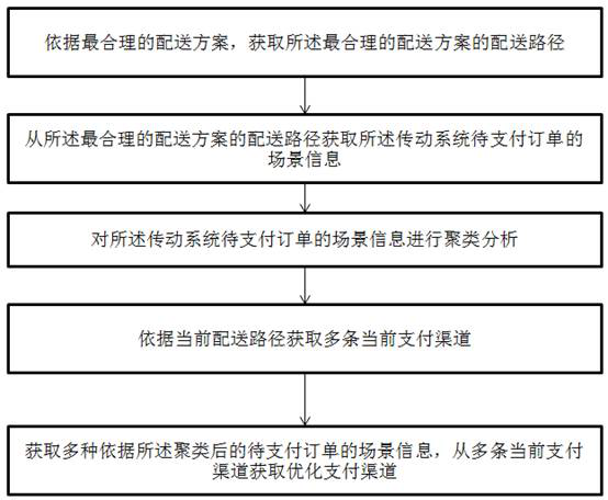 A cost-optimized in-plant logistics distribution method