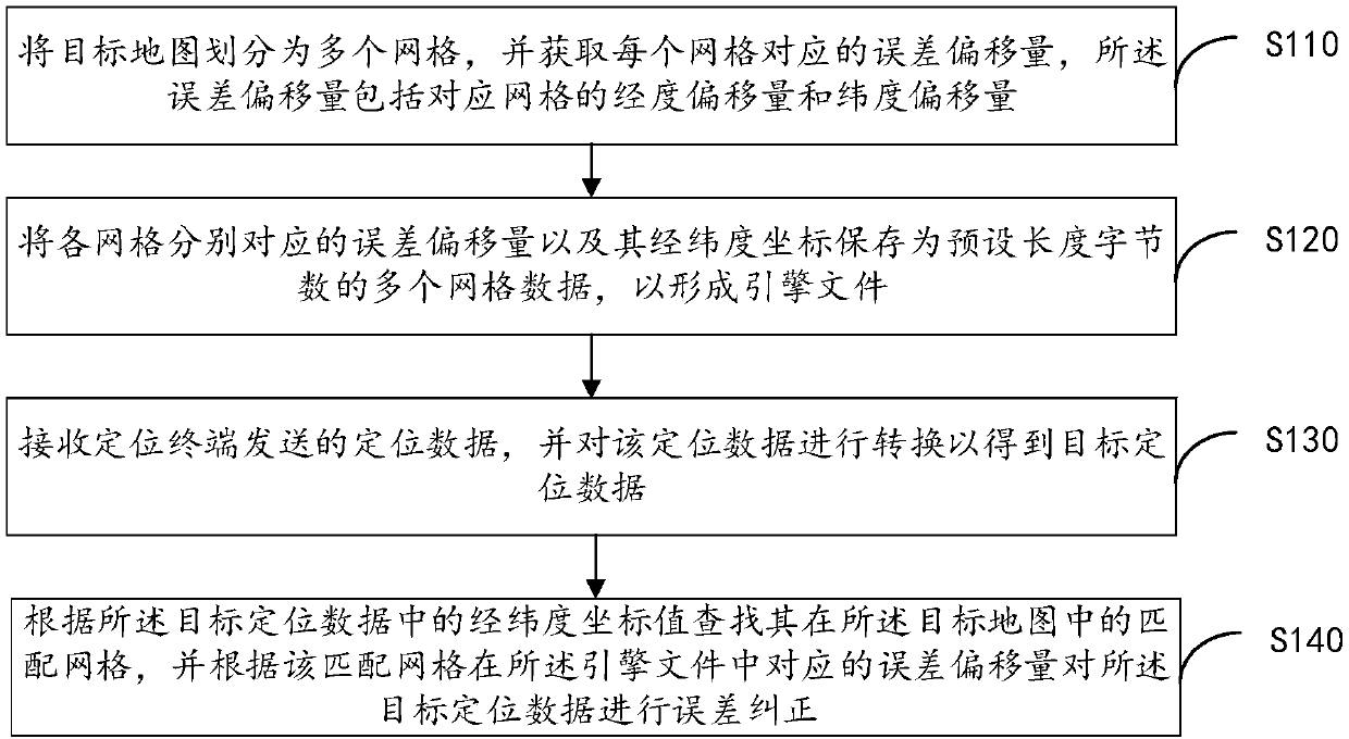 Error correction method and device of electronic map